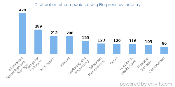 Companies using Botpress - Distribution by industry