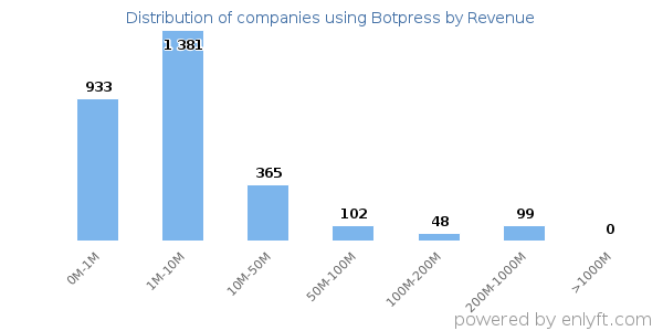 Botpress clients - distribution by company revenue