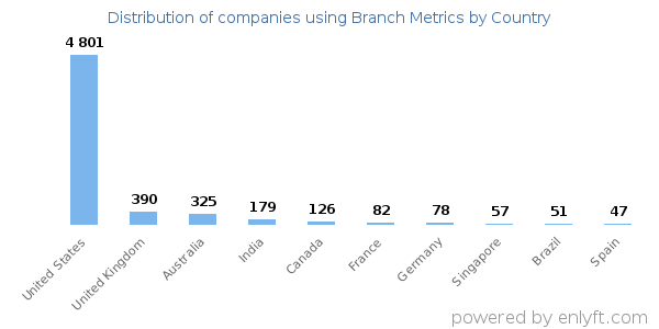 Branch Metrics customers by country