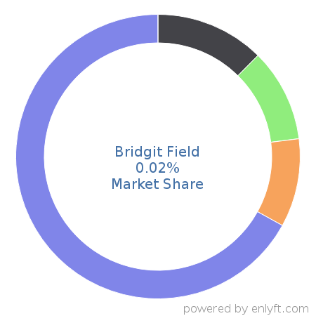 Bridgit Field market share in Construction is about 0.02%