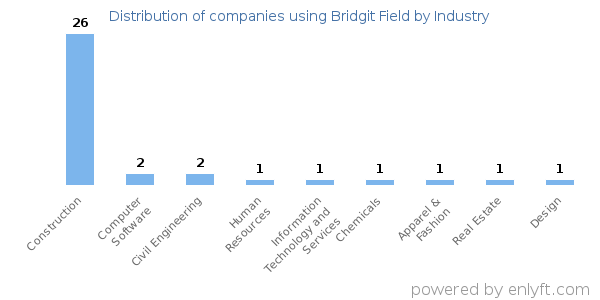 Companies using Bridgit Field - Distribution by industry
