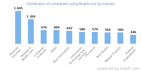 Companies using Brightcove - Distribution by industry