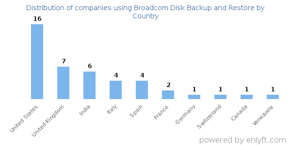 Broadcom Disk Backup and Restore customers by country