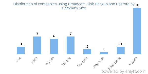 Companies using Broadcom Disk Backup and Restore, by size (number of employees)