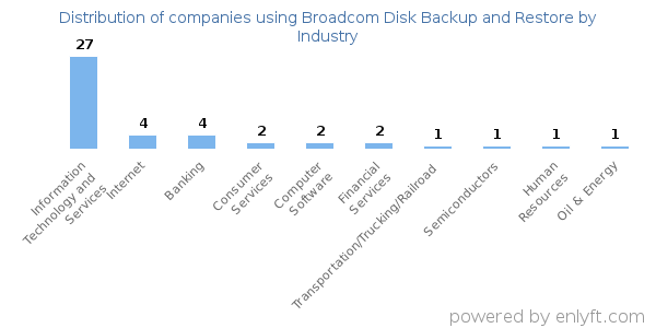 Companies using Broadcom Disk Backup and Restore - Distribution by industry