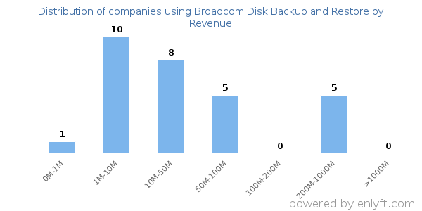 Broadcom Disk Backup and Restore clients - distribution by company revenue