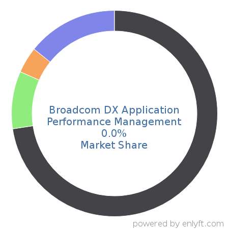 Broadcom DX Application Performance Management market share in Application Performance Management is about 0.0%