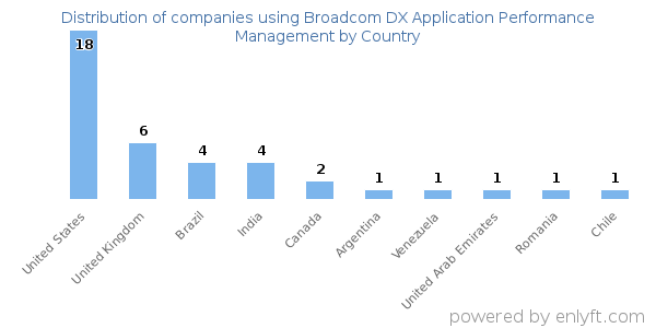 Broadcom DX Application Performance Management customers by country