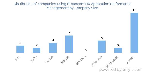 Companies using Broadcom DX Application Performance Management, by size (number of employees)