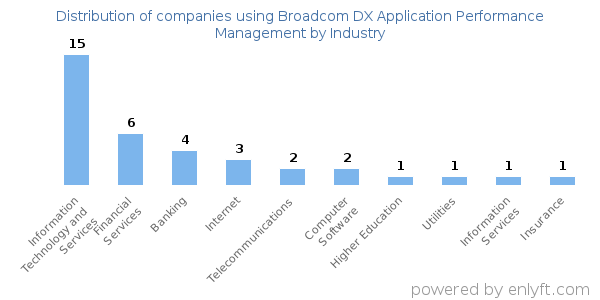 Companies using Broadcom DX Application Performance Management - Distribution by industry