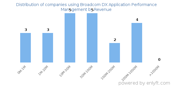Broadcom DX Application Performance Management clients - distribution by company revenue