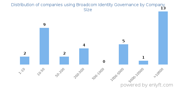 Companies using Broadcom Identity Governance, by size (number of employees)