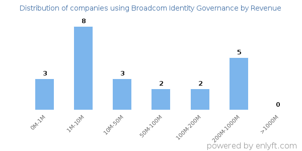 Broadcom Identity Governance clients - distribution by company revenue