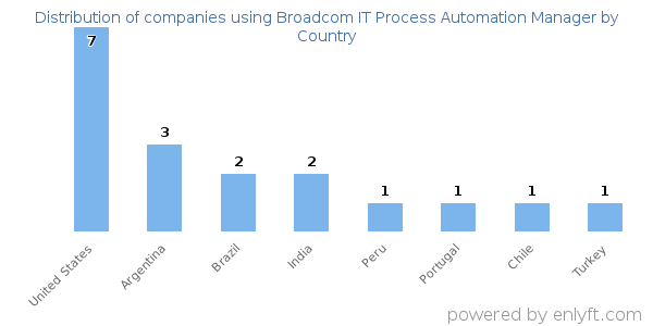 Broadcom IT Process Automation Manager customers by country