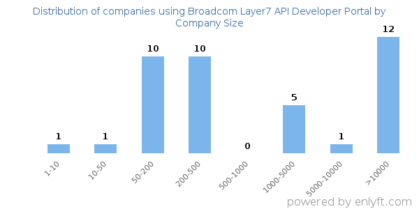 Companies using Broadcom Layer7 API Developer Portal, by size (number of employees)