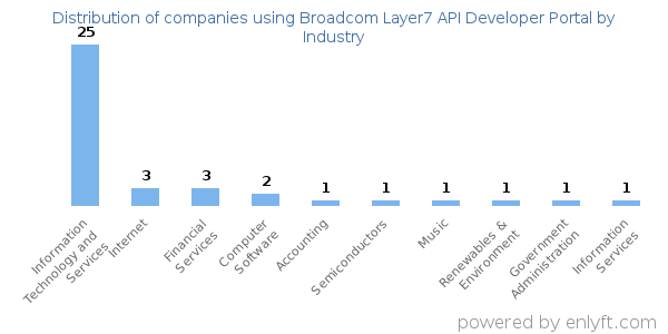Companies using Broadcom Layer7 API Developer Portal - Distribution by industry