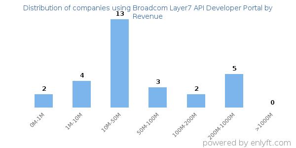 Broadcom Layer7 API Developer Portal clients - distribution by company revenue
