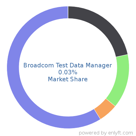 Broadcom Test Data Manager market share in Software Testing Tools is about 0.03%