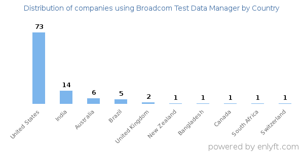 Broadcom Test Data Manager customers by country