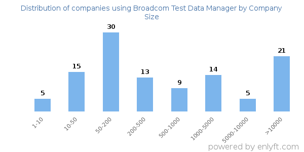 Companies using Broadcom Test Data Manager, by size (number of employees)