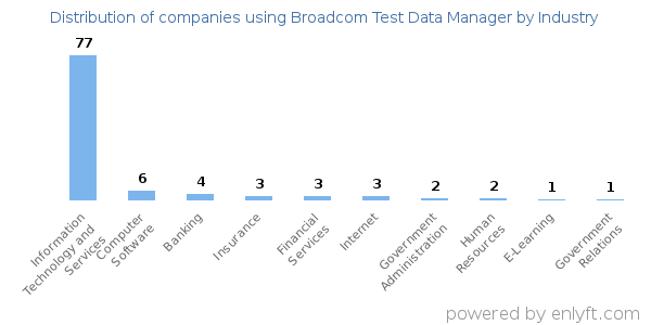 Companies using Broadcom Test Data Manager - Distribution by industry