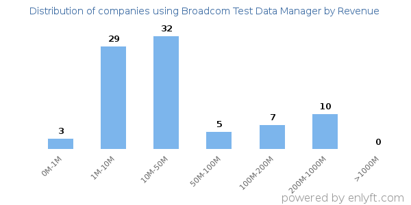 Broadcom Test Data Manager clients - distribution by company revenue