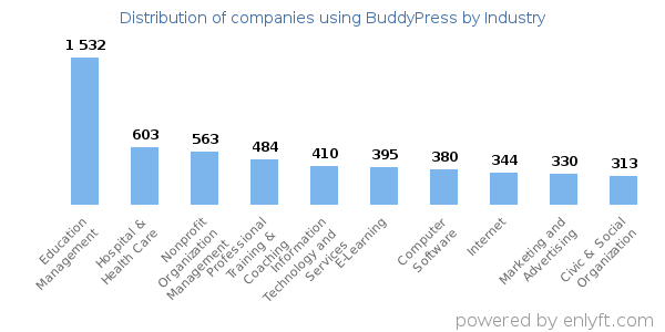 Companies using BuddyPress - Distribution by industry