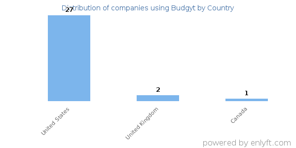 Budgyt customers by country