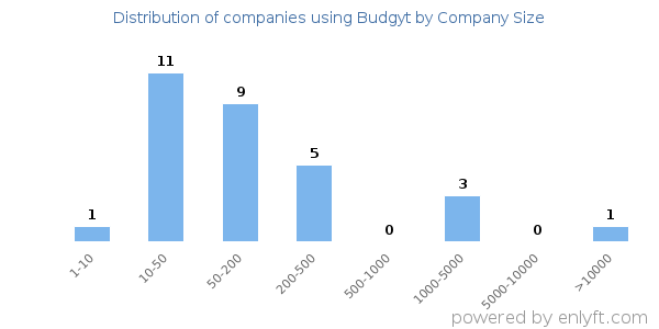 Companies using Budgyt, by size (number of employees)