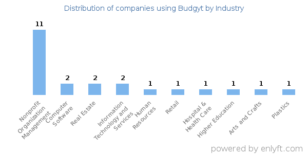 Companies using Budgyt - Distribution by industry