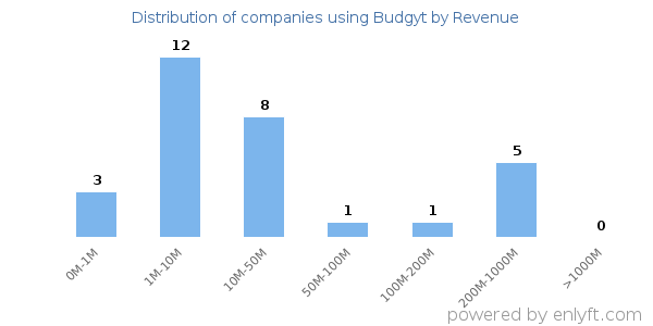 Budgyt clients - distribution by company revenue