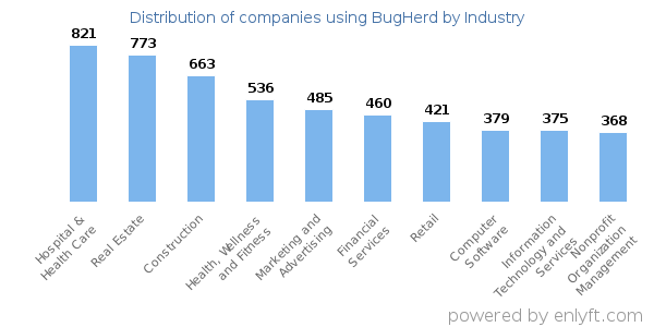 Companies using BugHerd - Distribution by industry