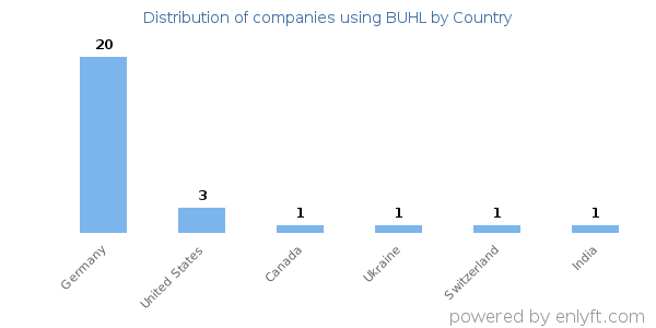 BUHL customers by country