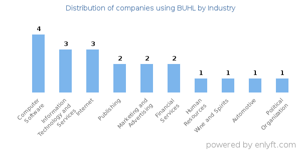 Companies using BUHL - Distribution by industry