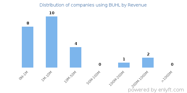 BUHL clients - distribution by company revenue