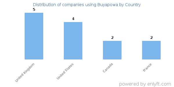 Buyapowa customers by country