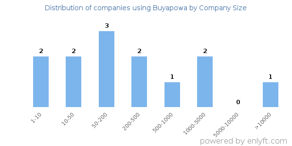 Companies using Buyapowa, by size (number of employees)