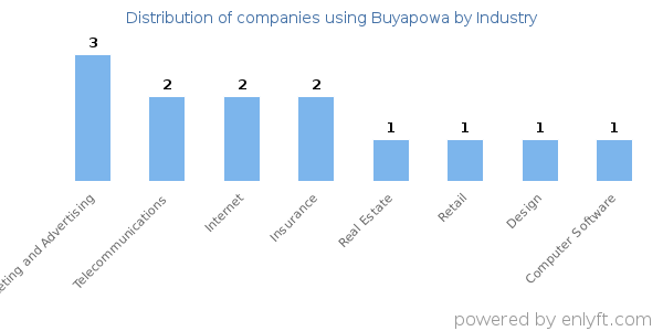 Companies using Buyapowa - Distribution by industry
