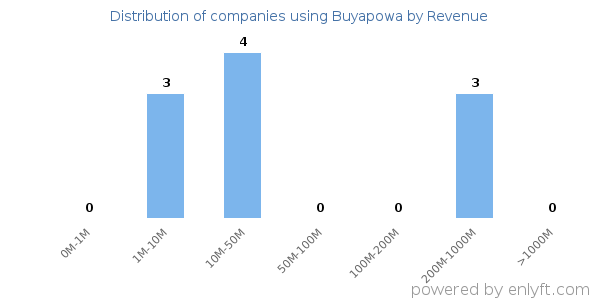 Buyapowa clients - distribution by company revenue