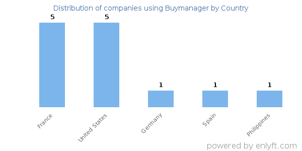 Buymanager customers by country
