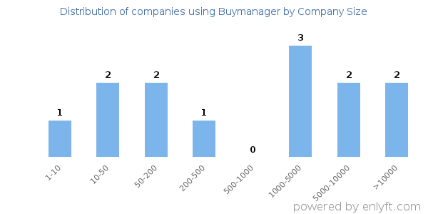 Companies using Buymanager, by size (number of employees)