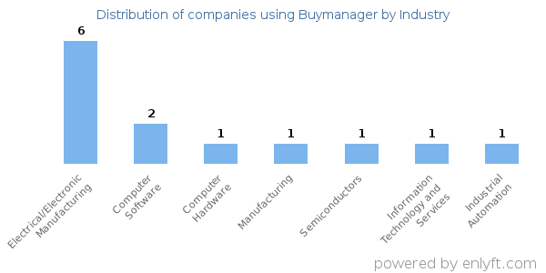 Companies using Buymanager - Distribution by industry
