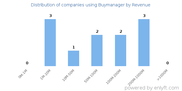 Buymanager clients - distribution by company revenue