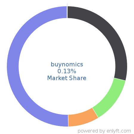 buynomics market share in Configure Price Quote (CPQ) is about 0.13%