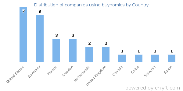 buynomics customers by country