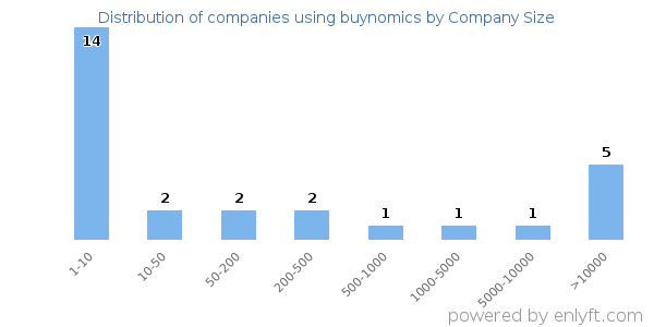 Companies using buynomics, by size (number of employees)