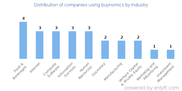 Companies using buynomics - Distribution by industry