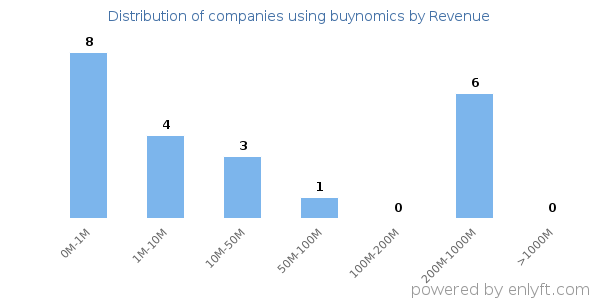 buynomics clients - distribution by company revenue