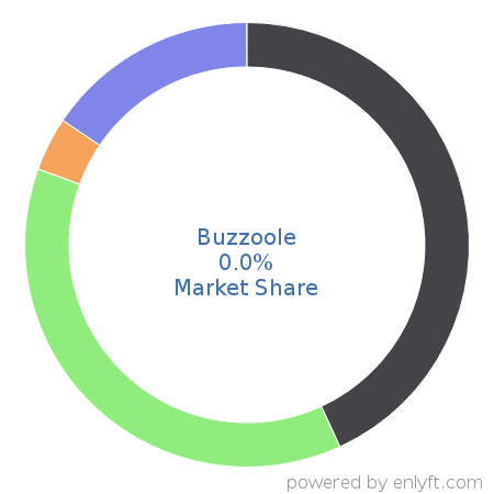 Buzzoole market share in Enterprise Marketing Management is about 0.0%