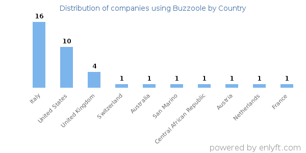 Buzzoole customers by country
